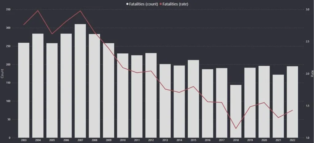 Graph showing the historical trend of work-related fatality rates per 100,000 workers in Australia from 2004 to 2022.