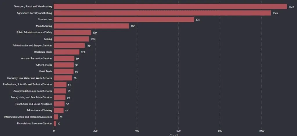 Bar chart illustrating the total number of work-related deaths by industry in Australia since 2003.