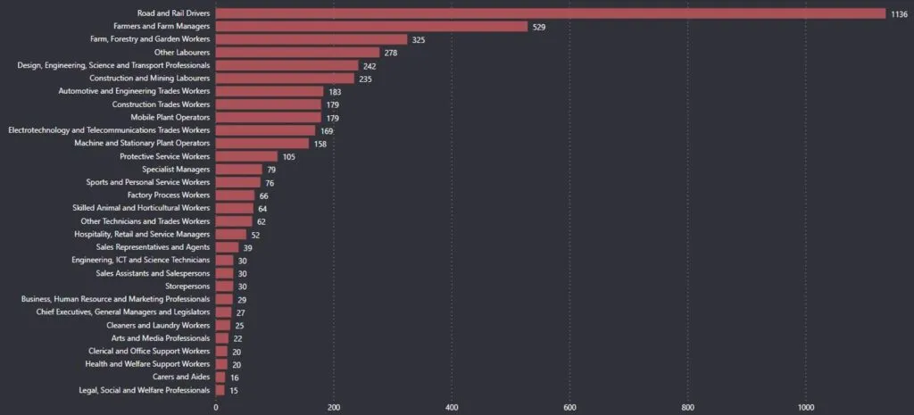 Bar chart displaying the total number of work-related deaths by occupation in Australia since 2003.