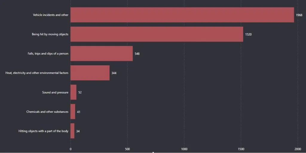 Bar chart showing the total number of work-related deaths by mechanism of injury in Australia since 2003.
