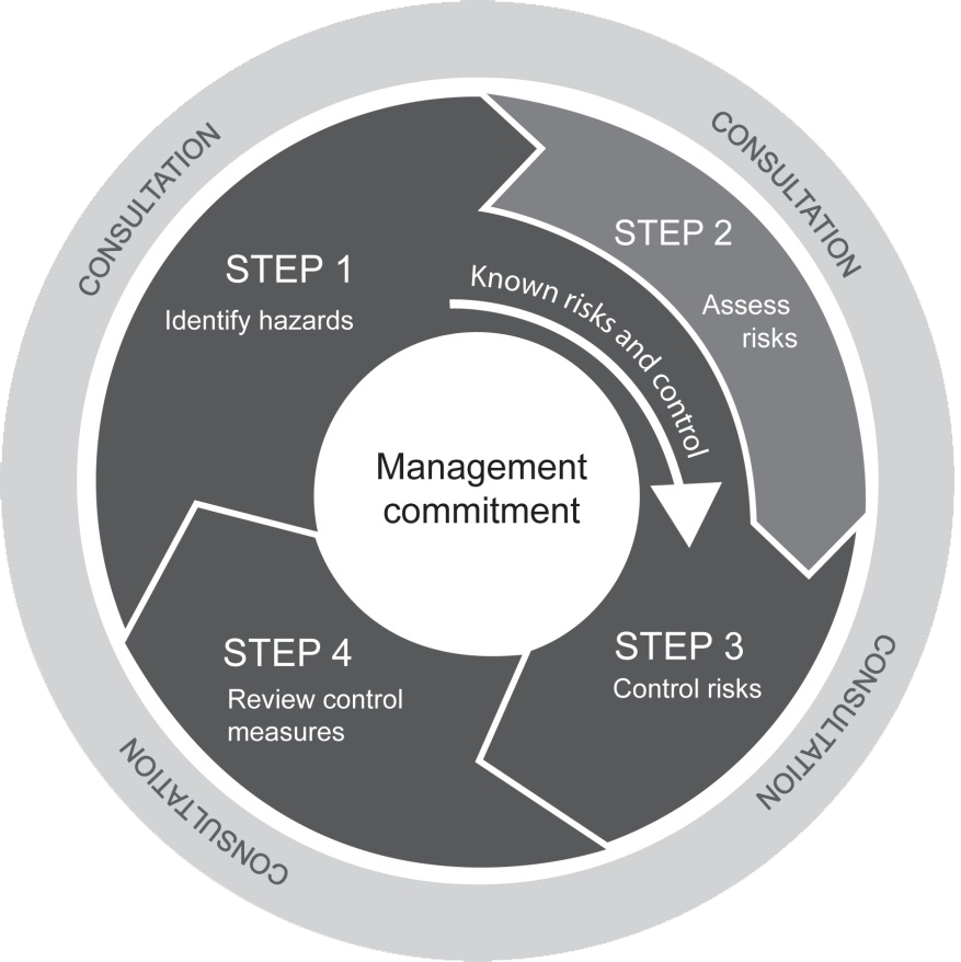 Why a WHS Risk Assessment is Important for Your Business image