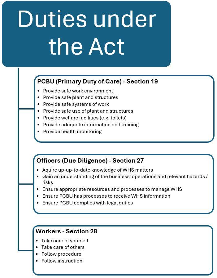 Duties under the WHS Act