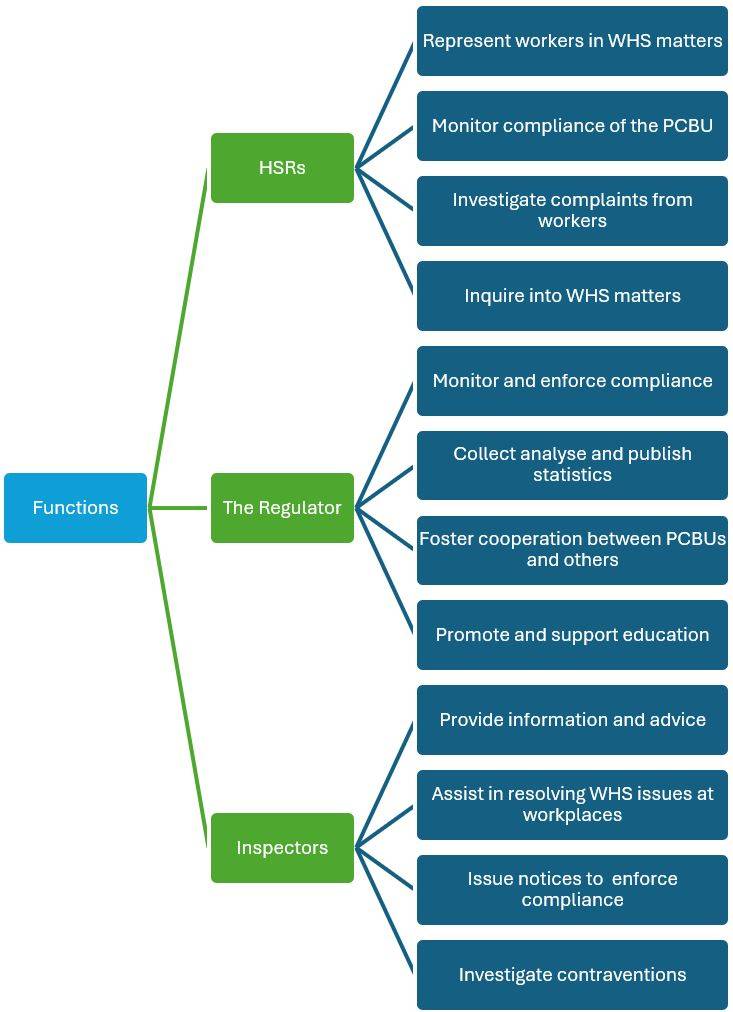 Functions under the WHS Act