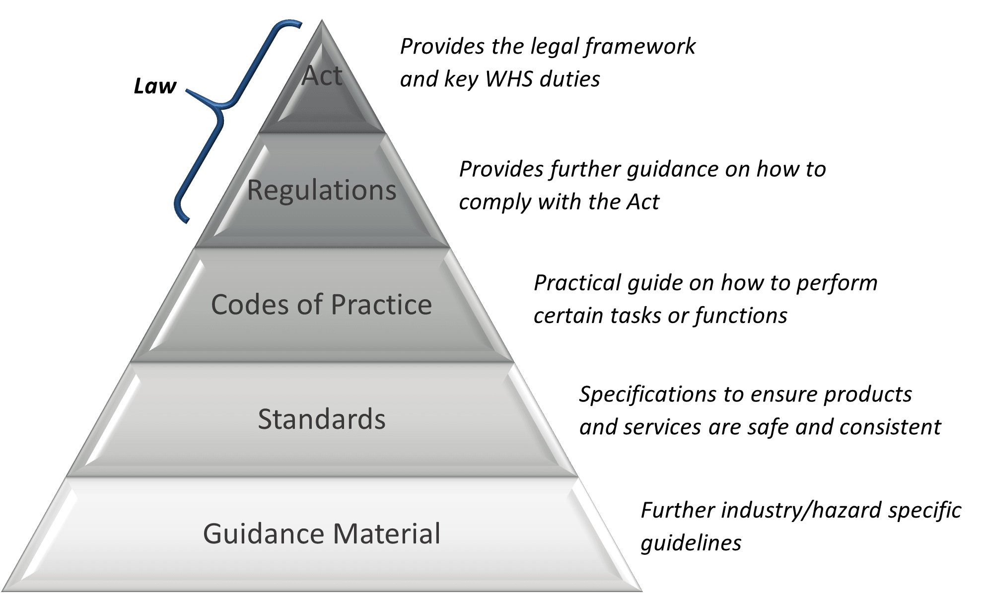 The WHS Legislative Framework