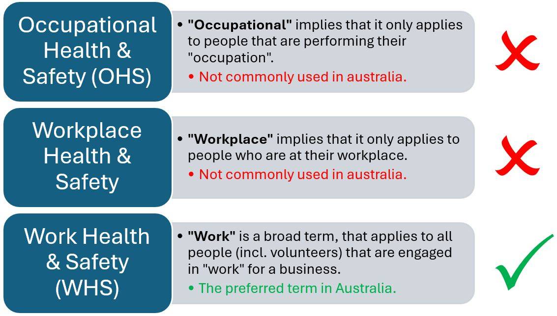 Why the term WHS is used