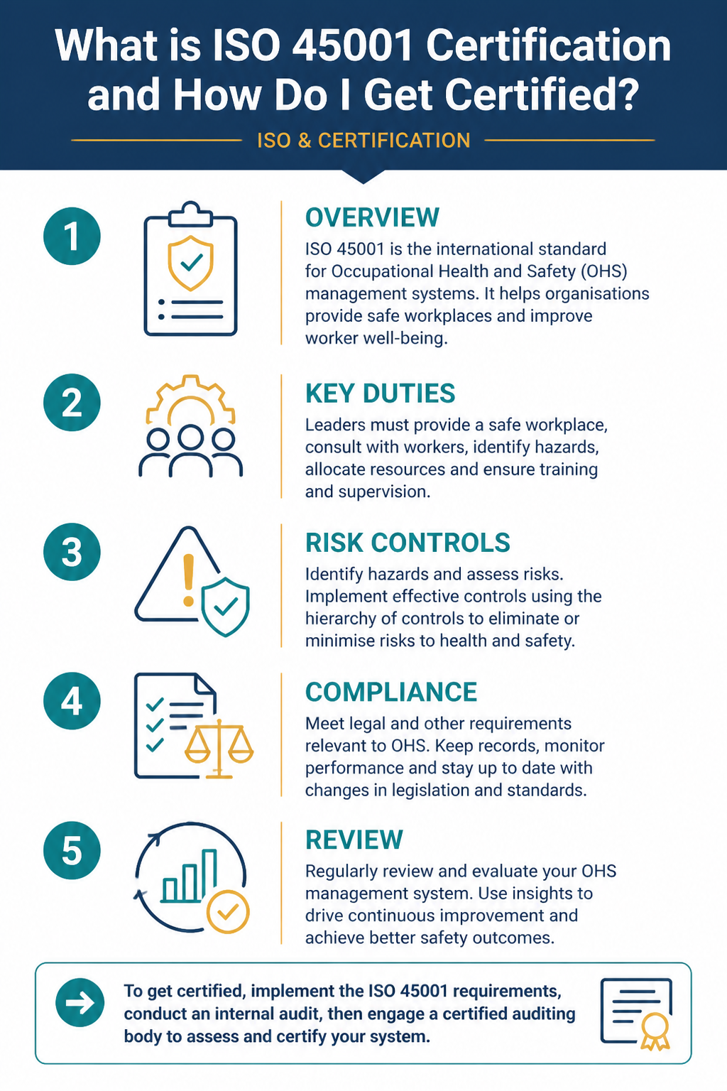 What is ISO 45001 Certification and How Do I Get Certified? infographic