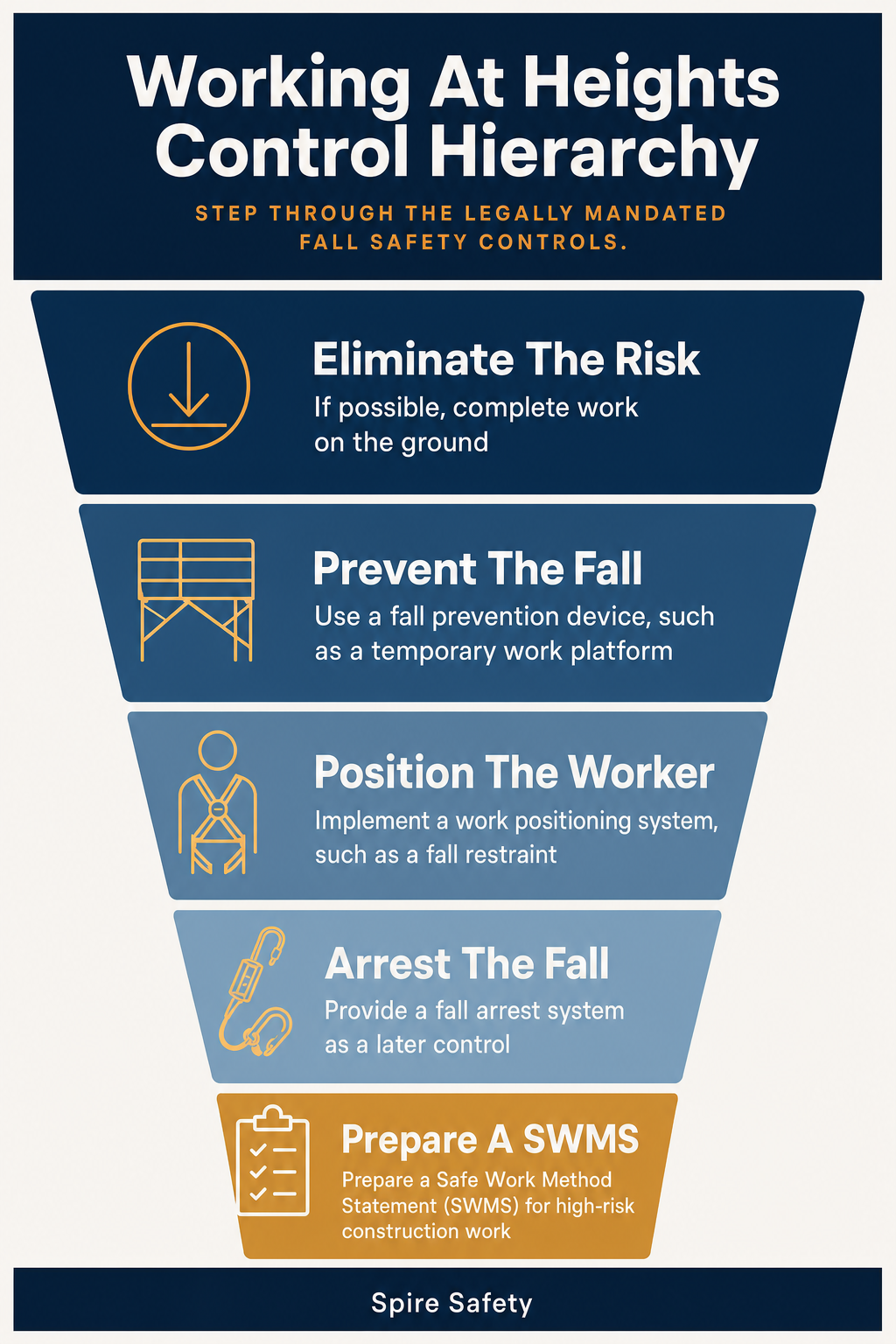 Working at Heights Regulations Explained infographic
