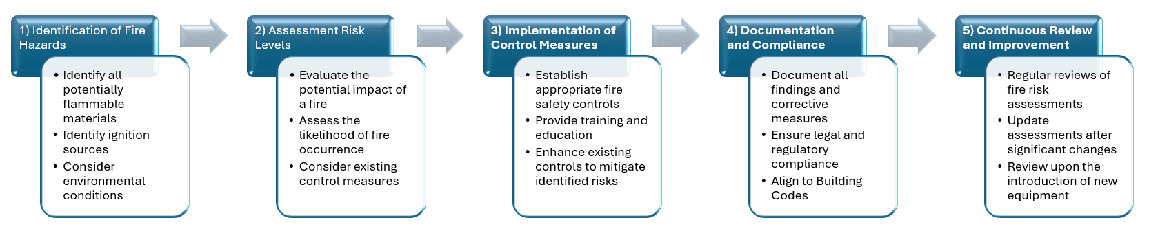 Fire assessment analysis