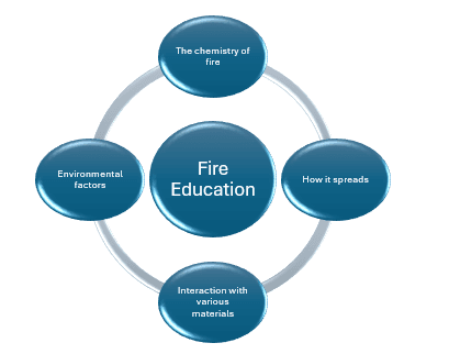 Fire Education