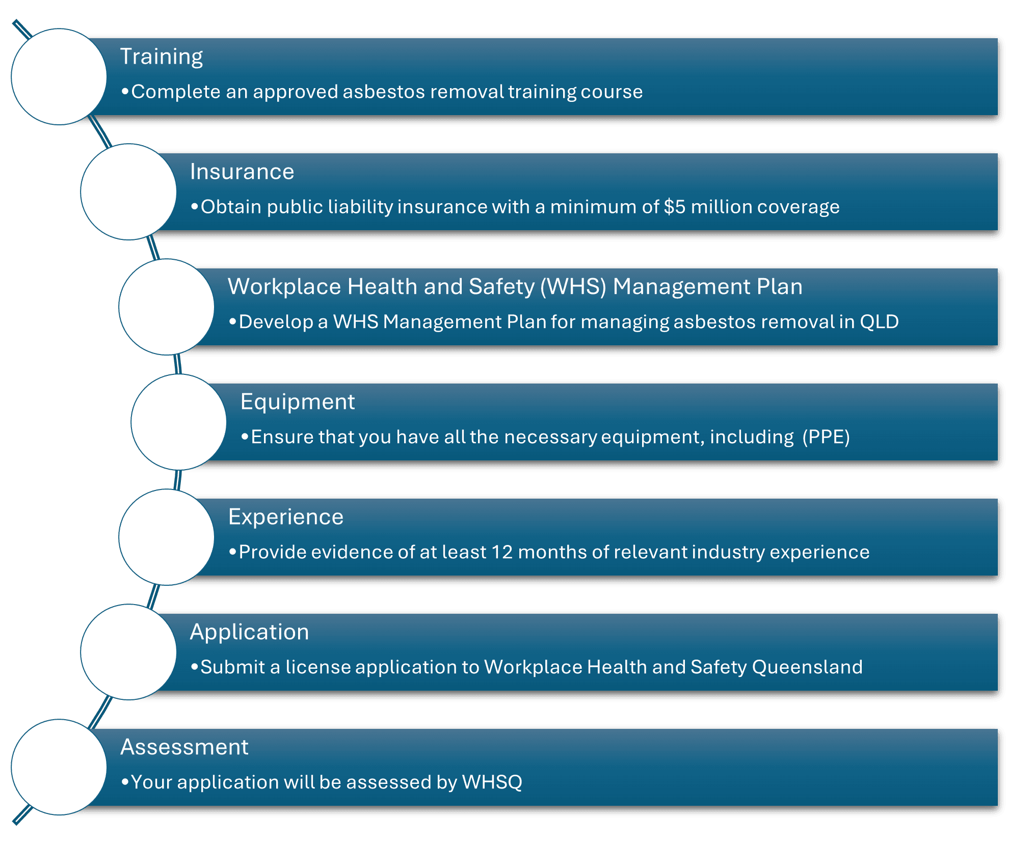 Asbestos License Requirements QLD