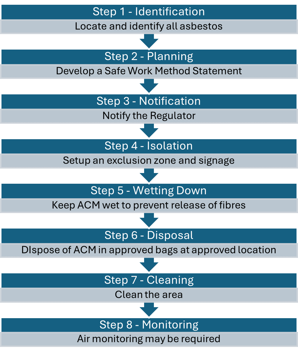 Asbestos Removal Steps