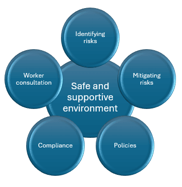 Safe and supportive environment