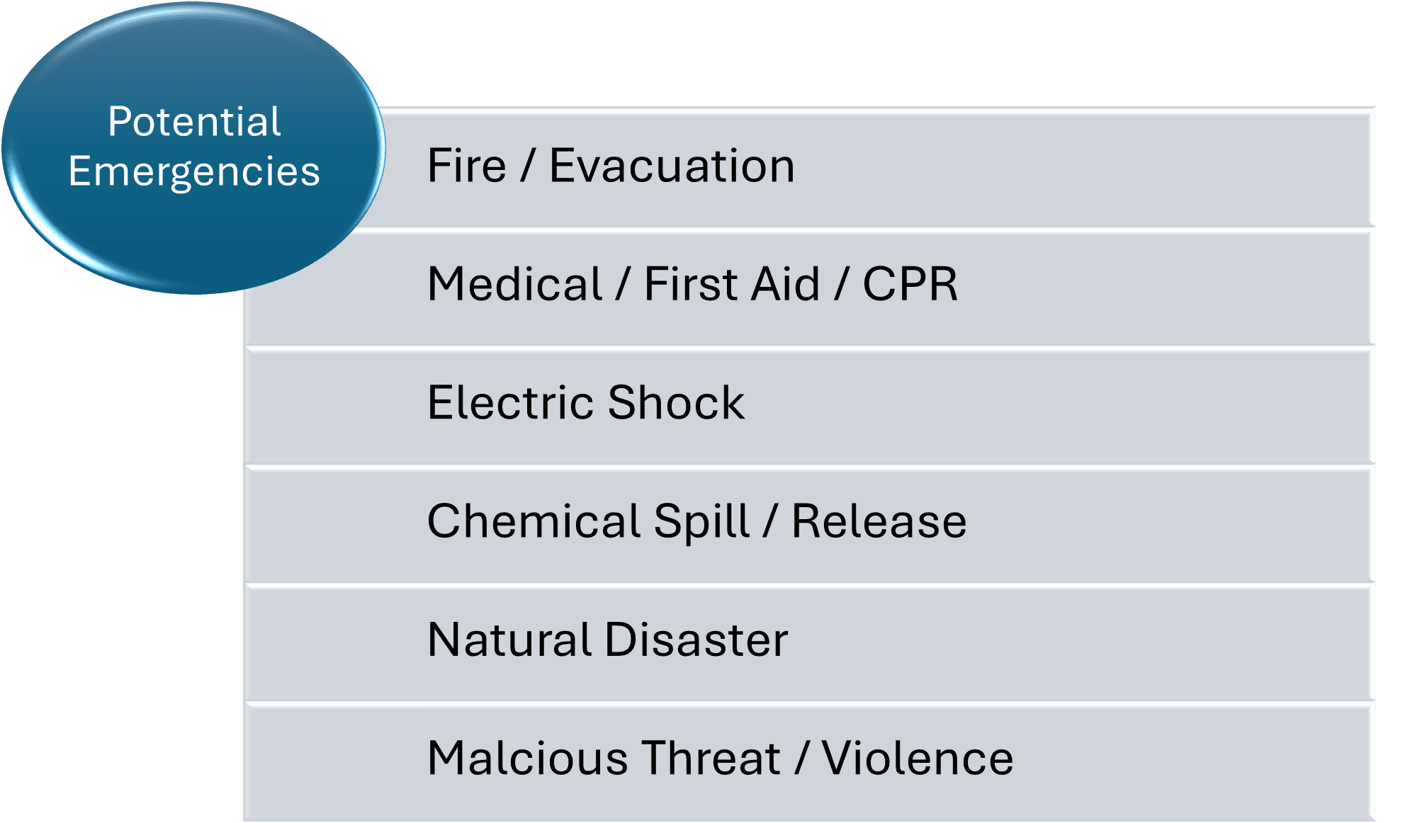 Potential Emergencies