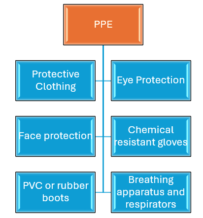 Chemical PPE
