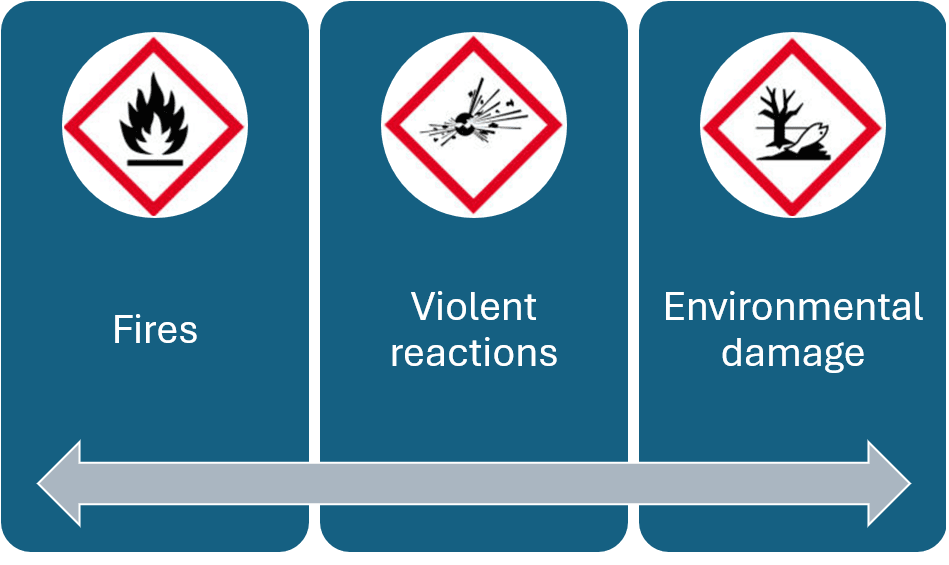 Chemical properties