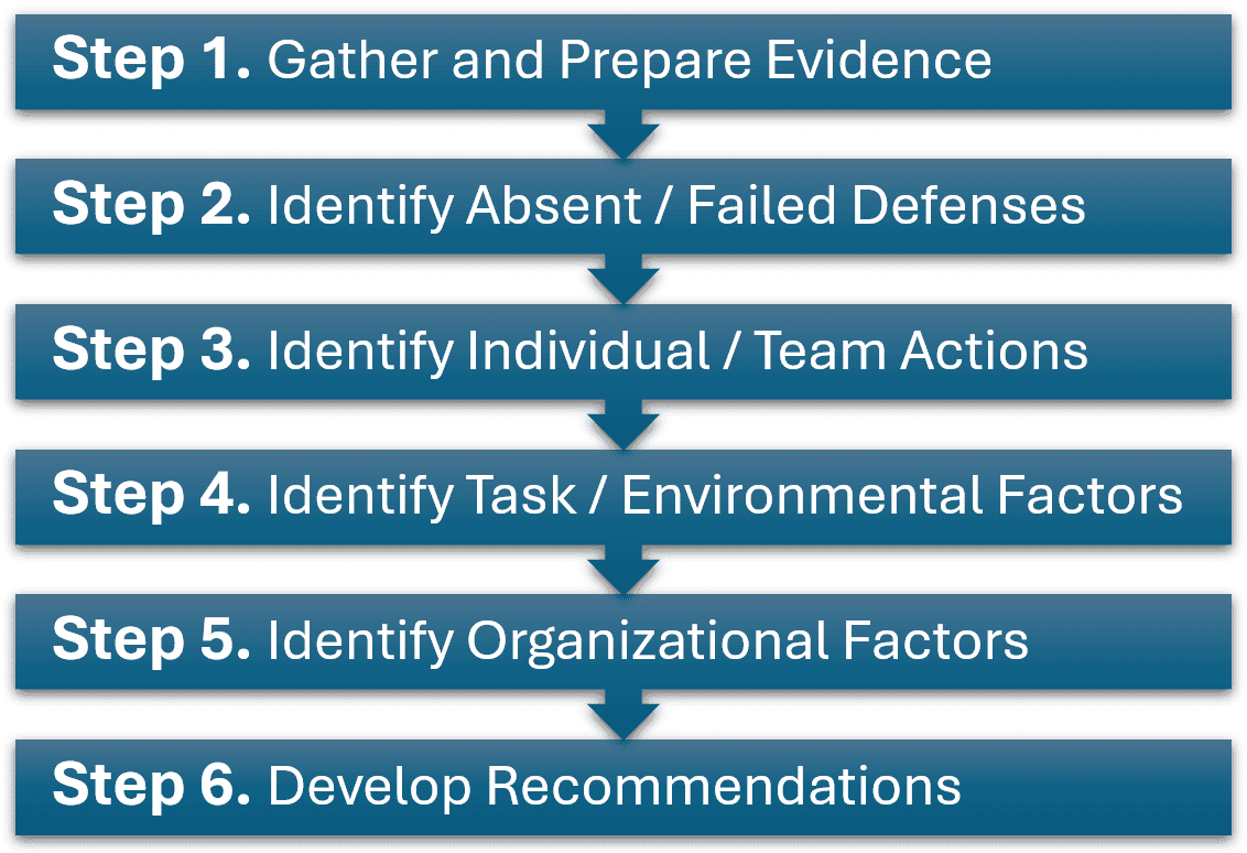 Workplace Incident Investigation Process