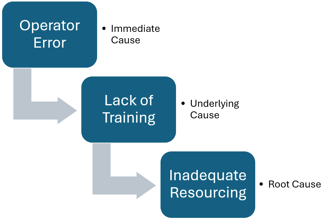 Incident Investigation - Root Causes