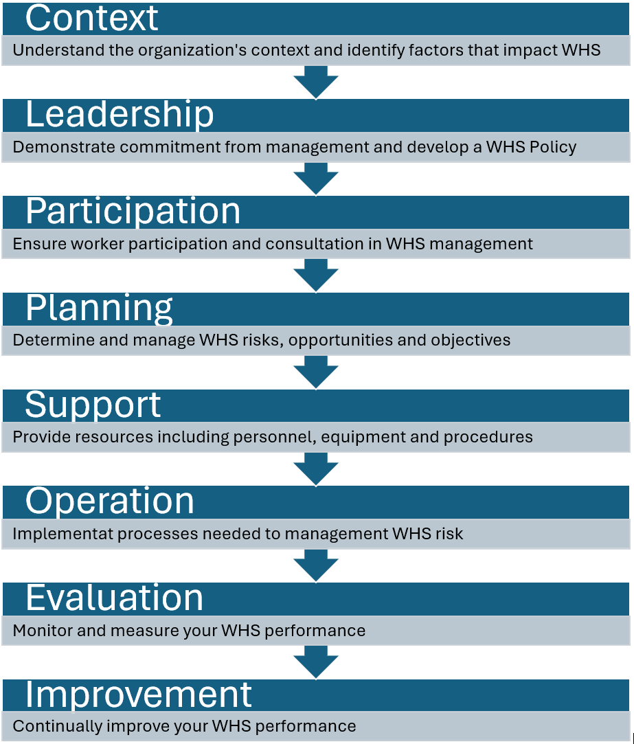 Diagram showing the contents and clauses of an AS/NZS ISO 45001 WHS Management System