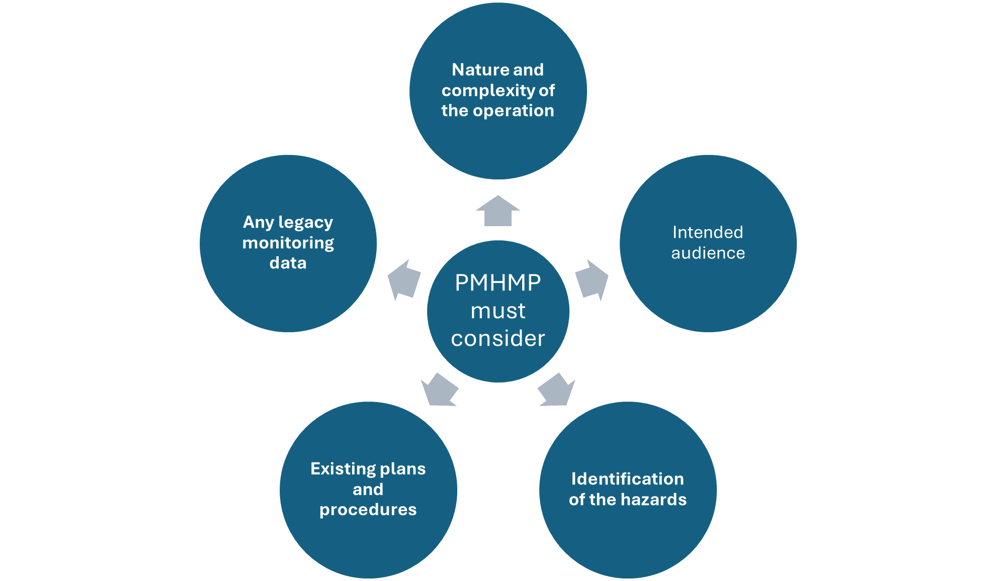 PMHMP Considerations