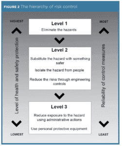 Plant WHS Regulations: A Summary