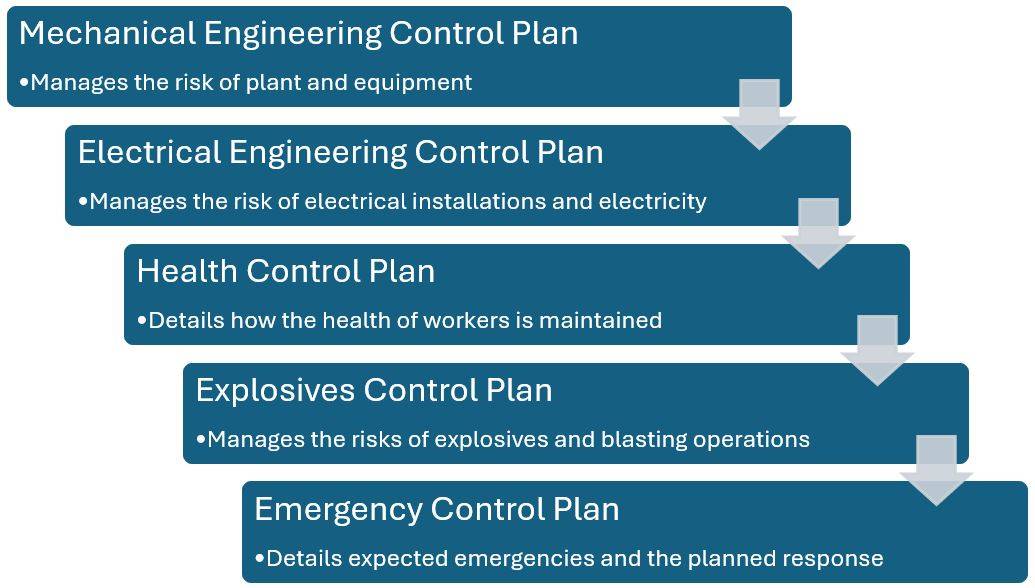 How to Write a Principal Control Plan