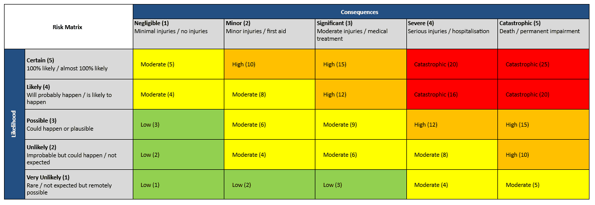 SWMS Risk Matrix