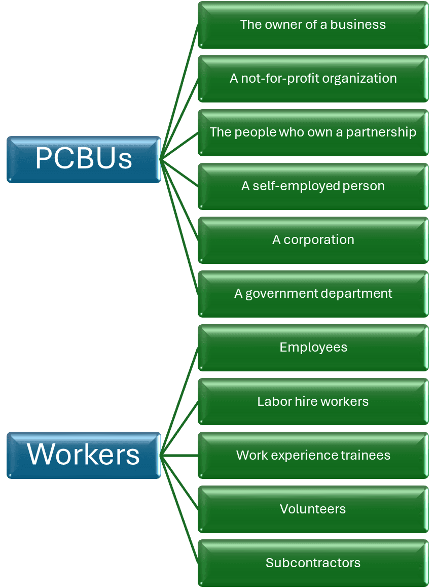What is a PCBU and Workers