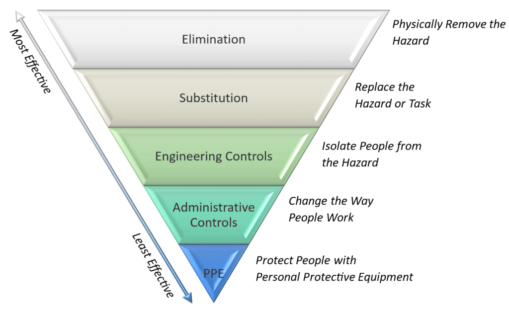 Diagram depicting the hierarchy of controls for managing WHS risks