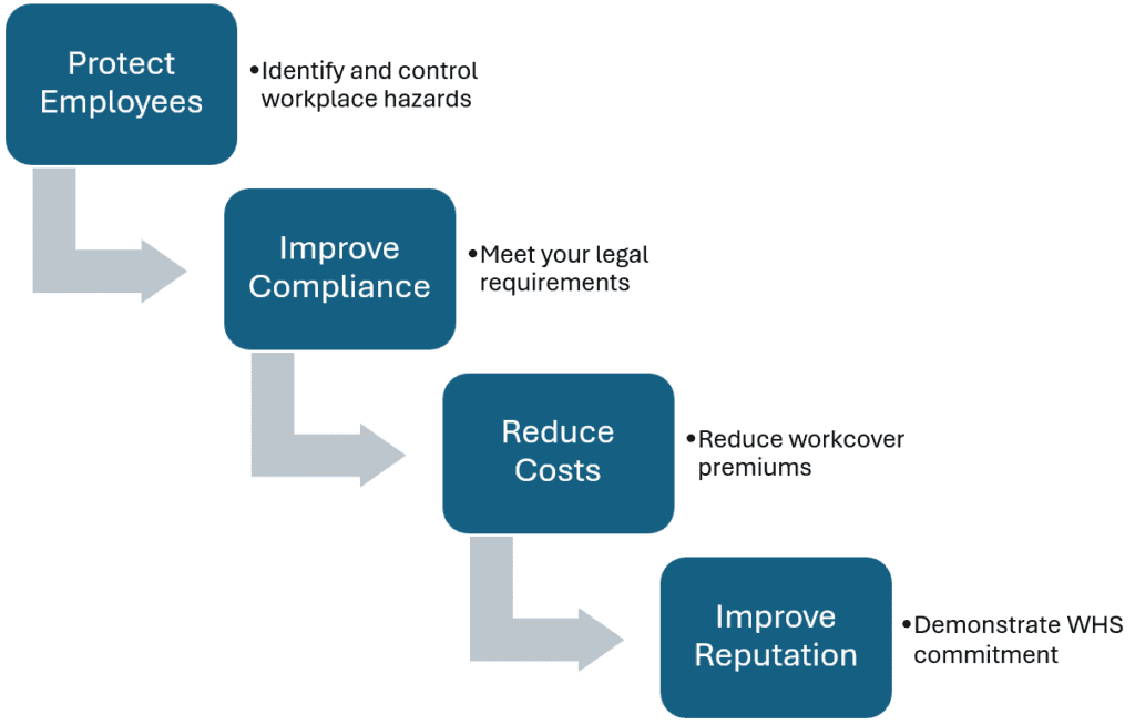 Infographic listing the benefits of implementing a WHS Management System