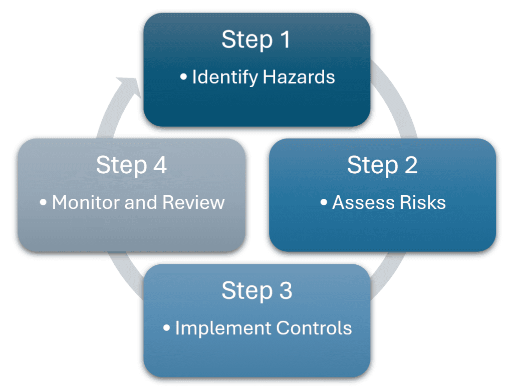 Flowchart illustrating the four-step WHS risk management process