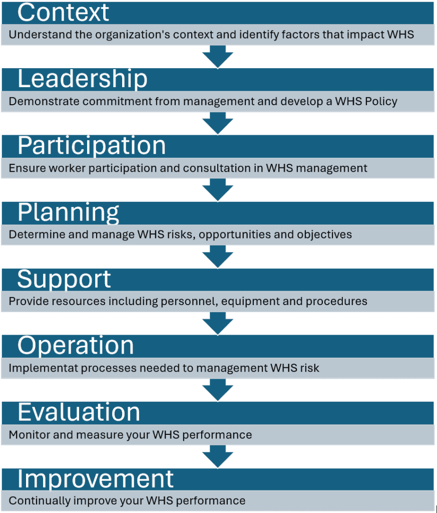 Diagram showing the key clauses and requirements of the AS/NZS 45001:2018 standard