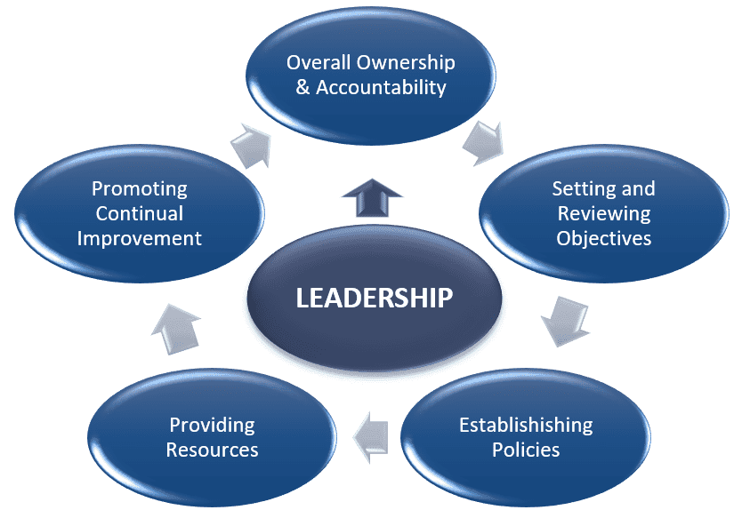Infographic showing ways leaders can demonstrate commitment to WHS