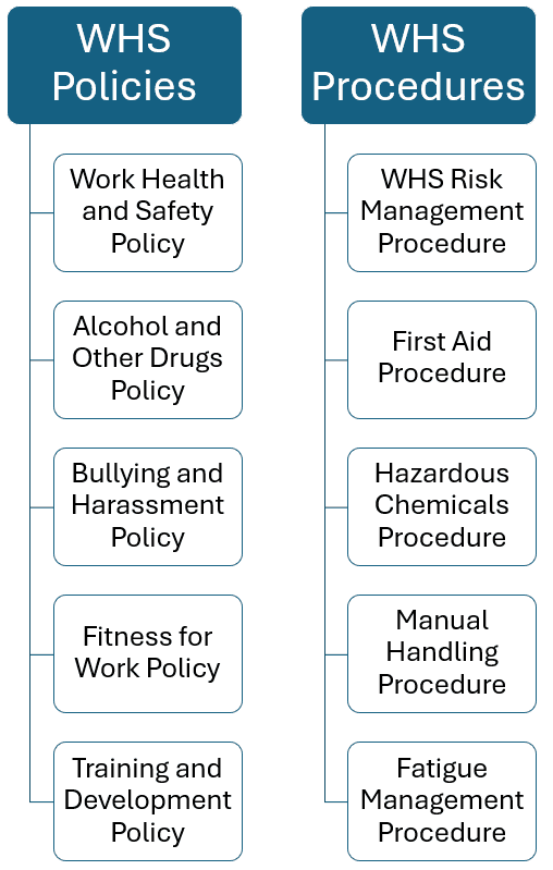 Image showing examples of different WHS policies and procedures used in Australian workplaces