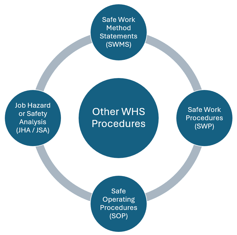 Image listing other types of WHS procedures beyond general policies, like SWMS or SOPs