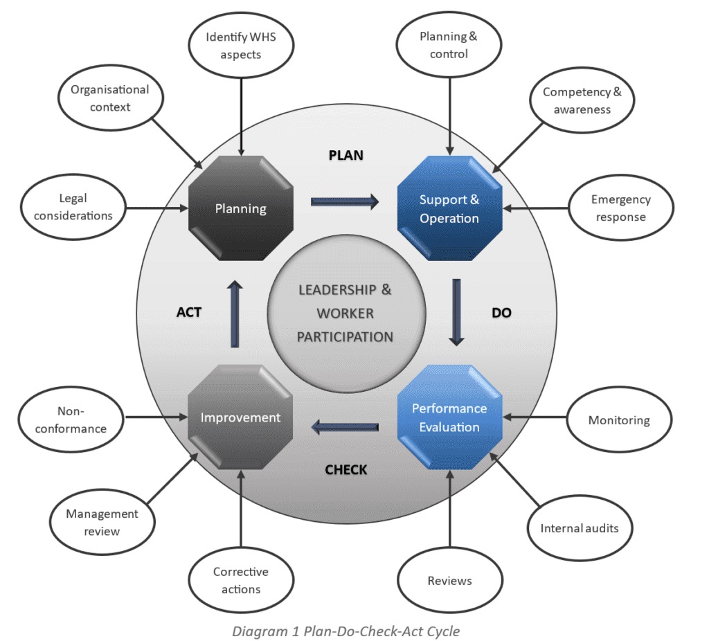 WHSMS Implementation Plan: Basics for Beginners