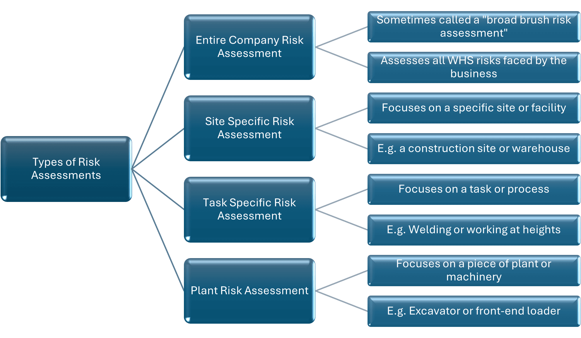 Types of WHS Risk Assessment