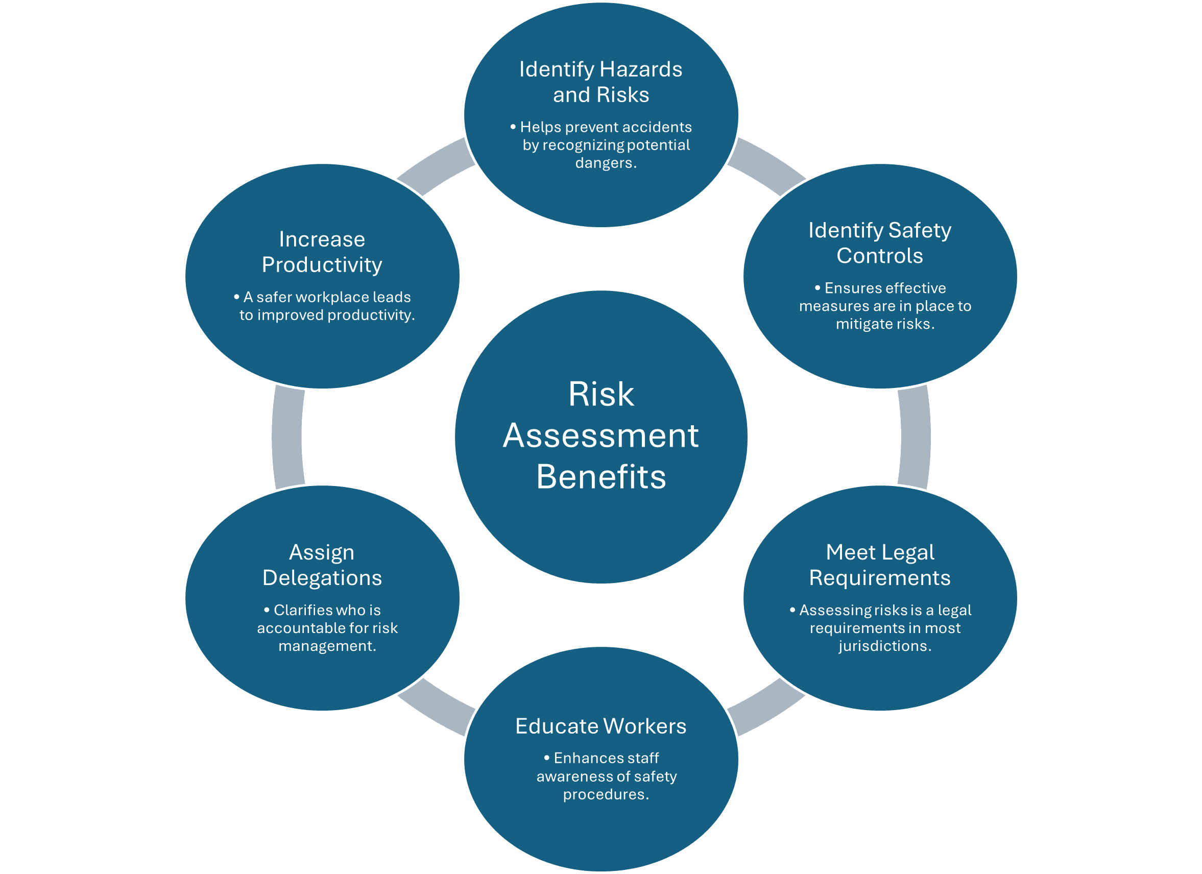 WHS Risk Assessment Benefits