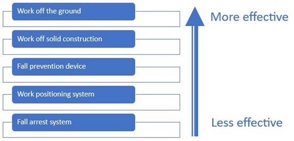 Working at Heights Regulations Explained