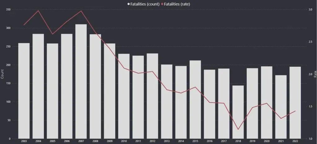 Graph showing the historical trend of work-related fatality rates per 100,000 workers in Australia from 2004 to 2022.