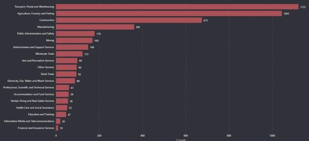 Bar chart illustrating the total number of work-related deaths by industry in Australia since 2003.