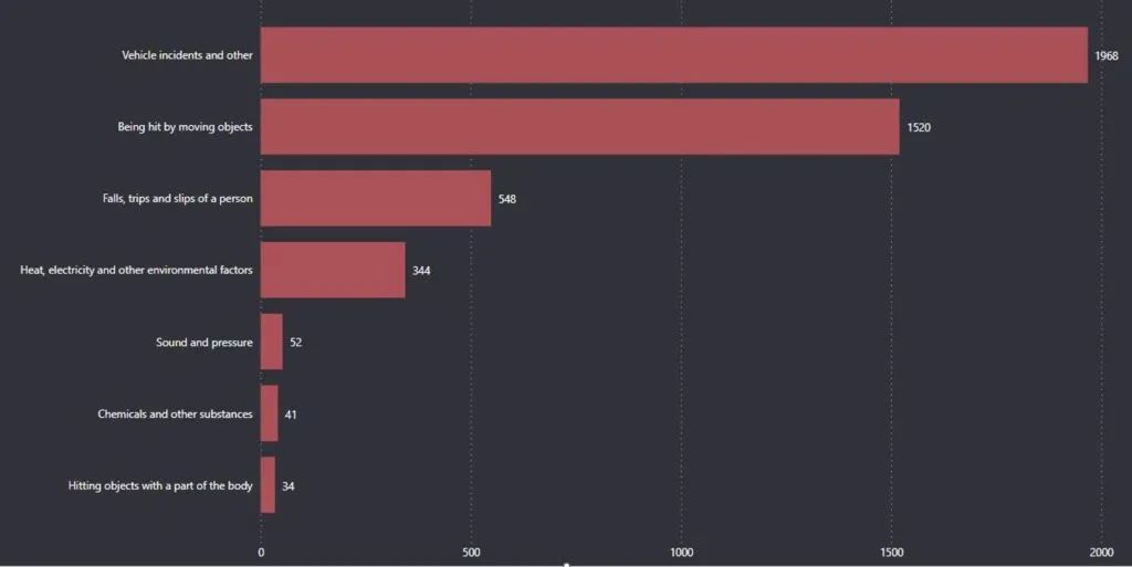 Bar chart showing the total number of work-related deaths by mechanism of injury in Australia since 2003.