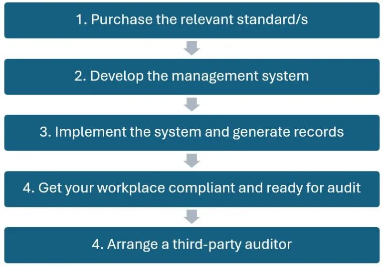 ISO Certification for Small Business image