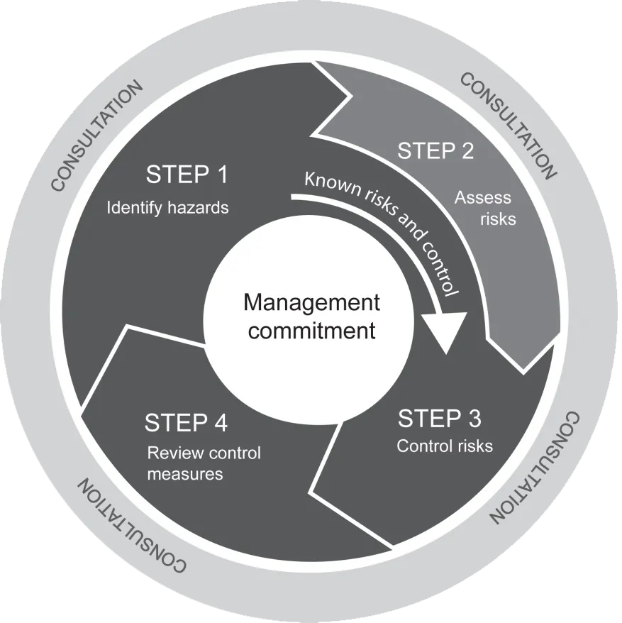 Why a WHS Risk Assessment is Important for Your Business image