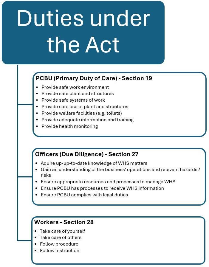 Duties under the WHS Act