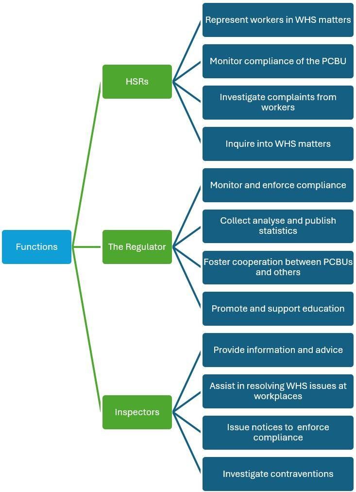 Functions under the WHS Act