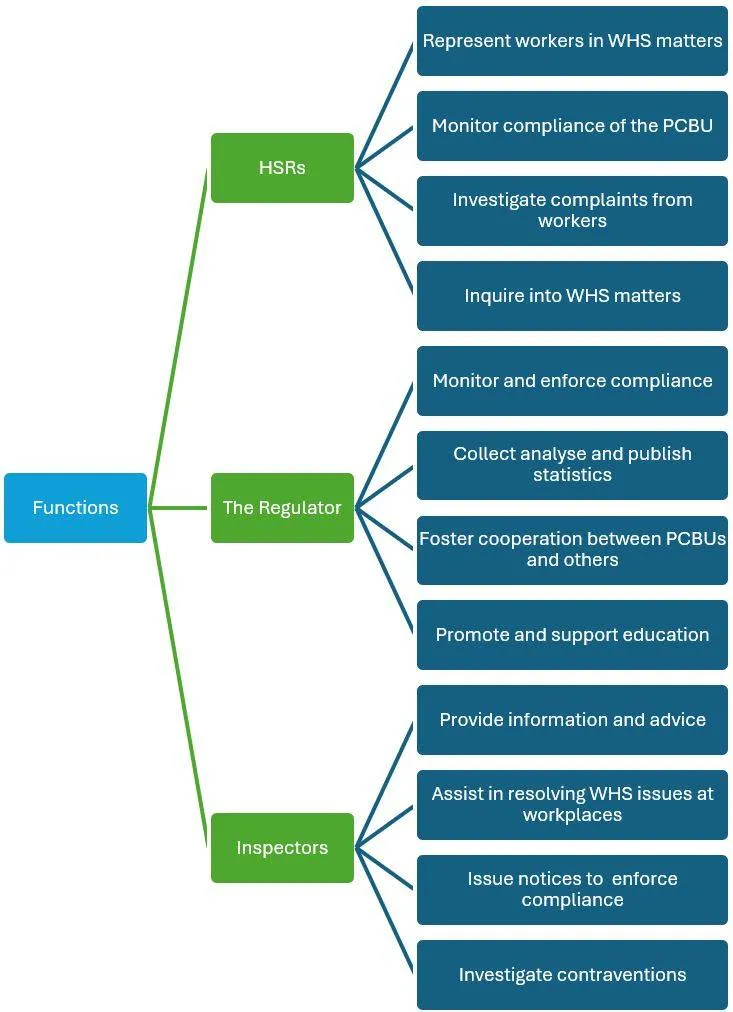 Functions under the WHS Act