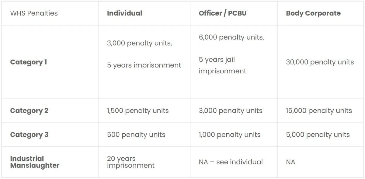 Penalties under the WHS Act