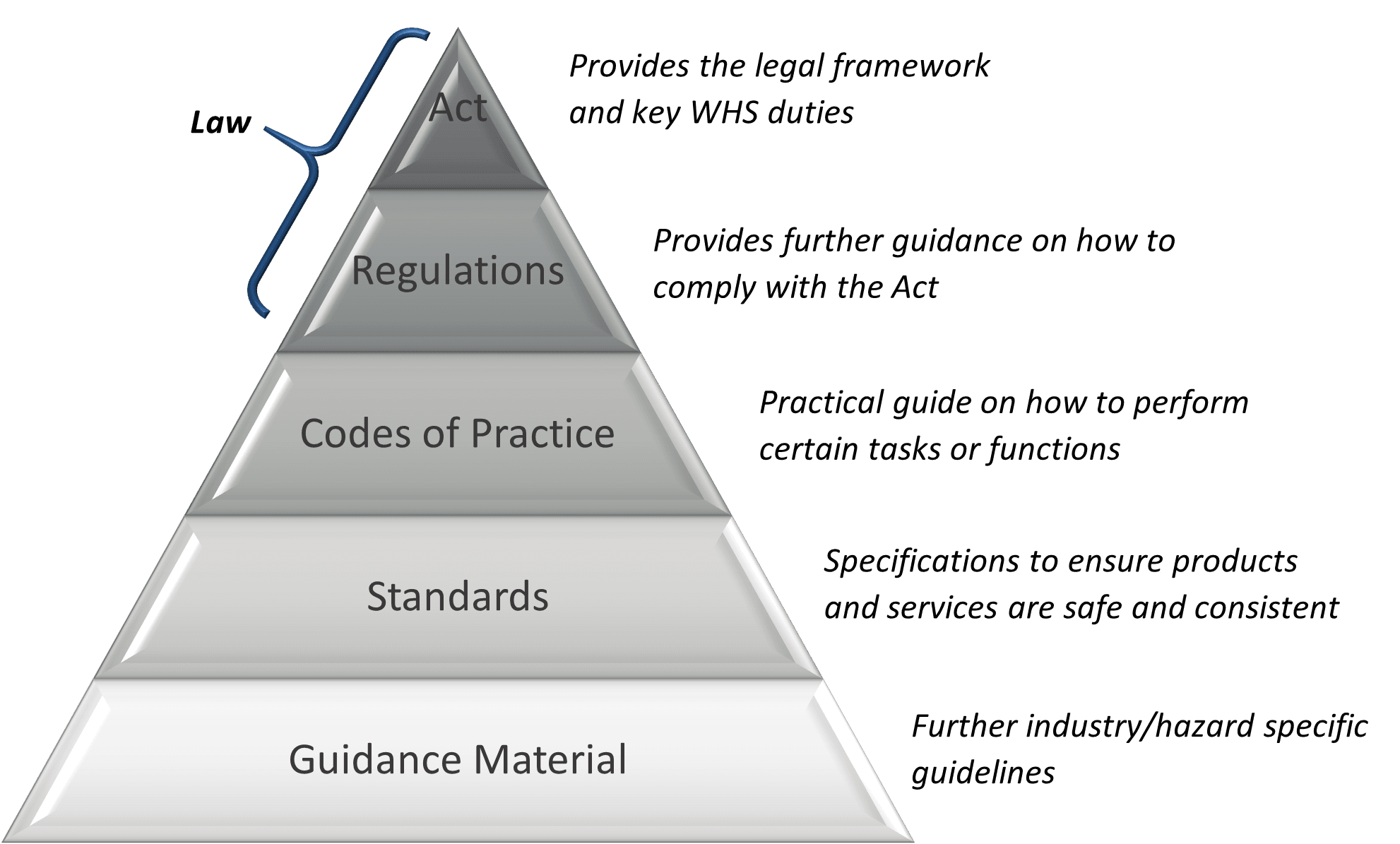The WHS Legislative Framework