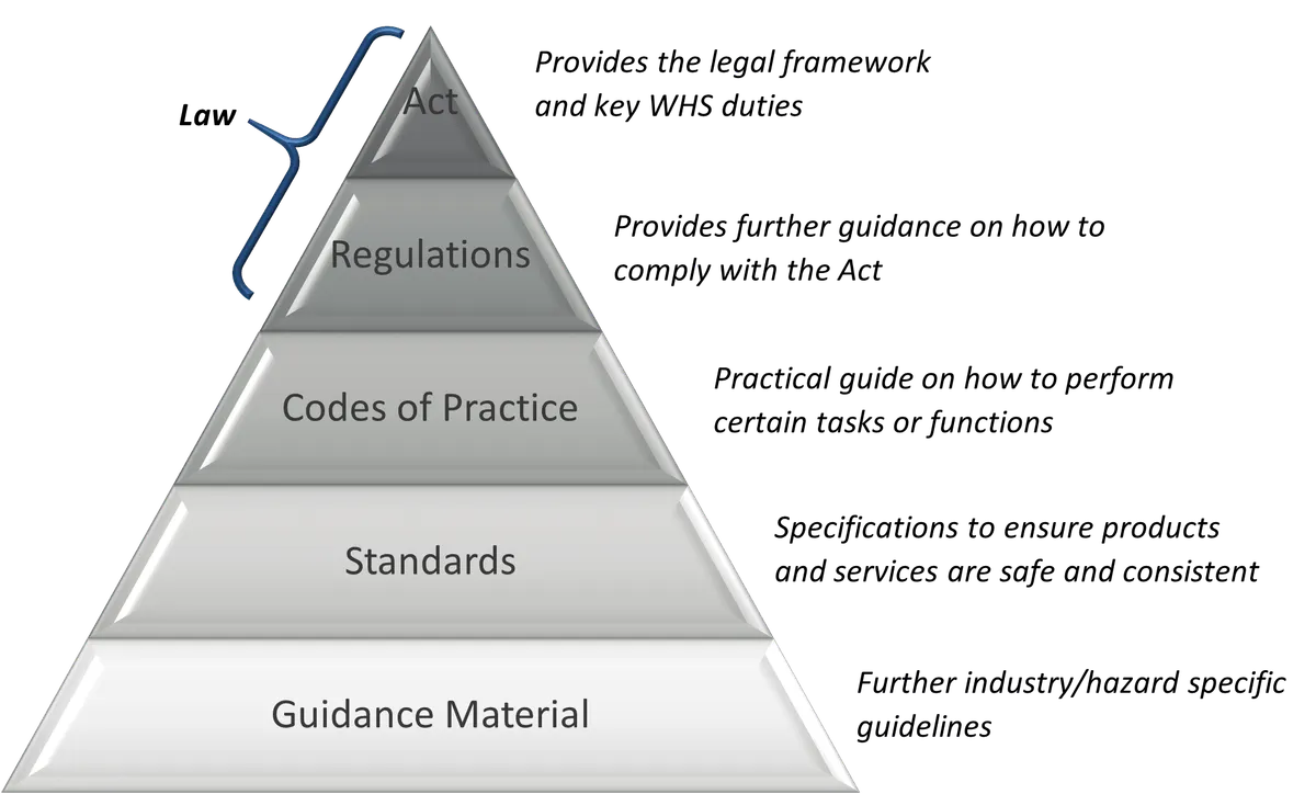 The WHS Legislative Framework