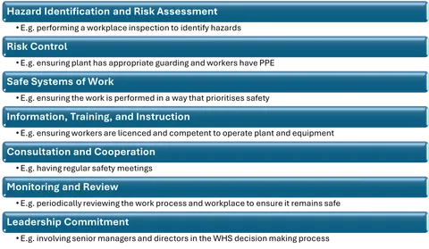 Whs Requirements Examples WHS Work Health And Safety Australia - Spire Safety Consultants
